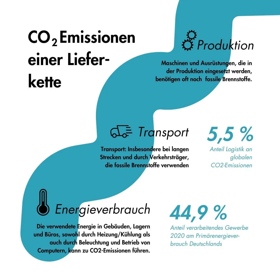 Diese Infografik zeigt die verschiedenen Quellen von CO2-Emissionen innerhalb einer Lieferkette. Sie zeigt, dass 5,5% der globalen CO2-Emissionen aus dem Transport stammen, 44,9% aus der Produktion und ein erheblicher Teil aus dem Energieverbrauch in Gebäuden, Lagern und Büros. Sie verdeutlicht, wie die Verwendung fossiler Brennstoffe in der Produktion und im Transport erheblich zu CO2-Emissionen beiträgt.